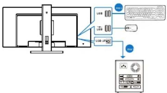 graph TD A["Device"] --> B["USB"] A --> C["USB UPID"] B --> D["Step 2"] C --> E["Step 1"] D --> F["Control Panel"] E --> F