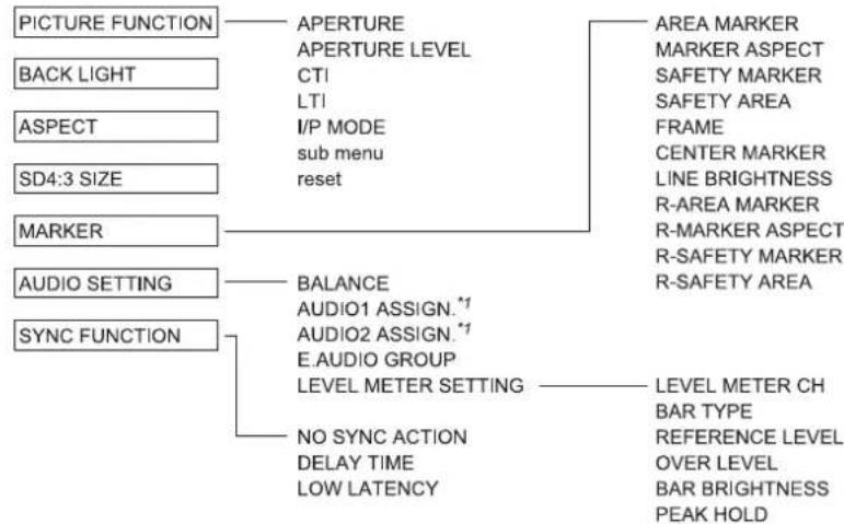 JVC DT-R24L41D - ■ Menu Transition Diagram - 1