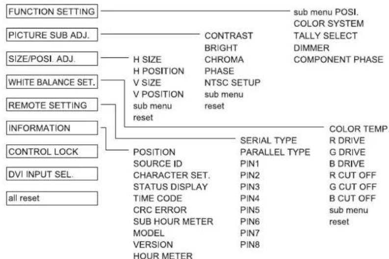 JVC DT-R24L41D - ■ Menu Transition Diagram - 2
