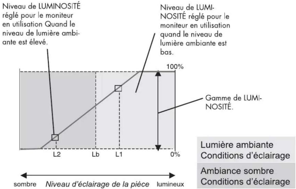 NEC MultiSync 2490WUXi - Utilisation de la fonction de luminosité automatique - Suite - 1