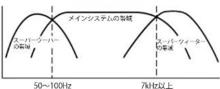 メインシステムの帯域 スーパーウーバーの帯域 50~100Hz 7kHz以上 スーパーウィーターの帯域
