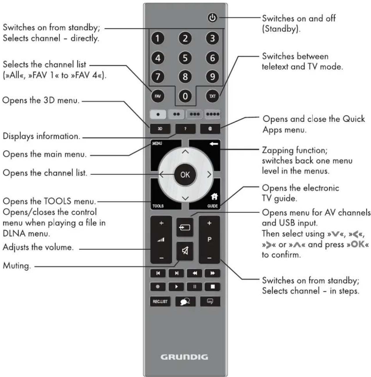 GRUNDIG 55 VLE 983 BL - The remote control - Main functions - 1