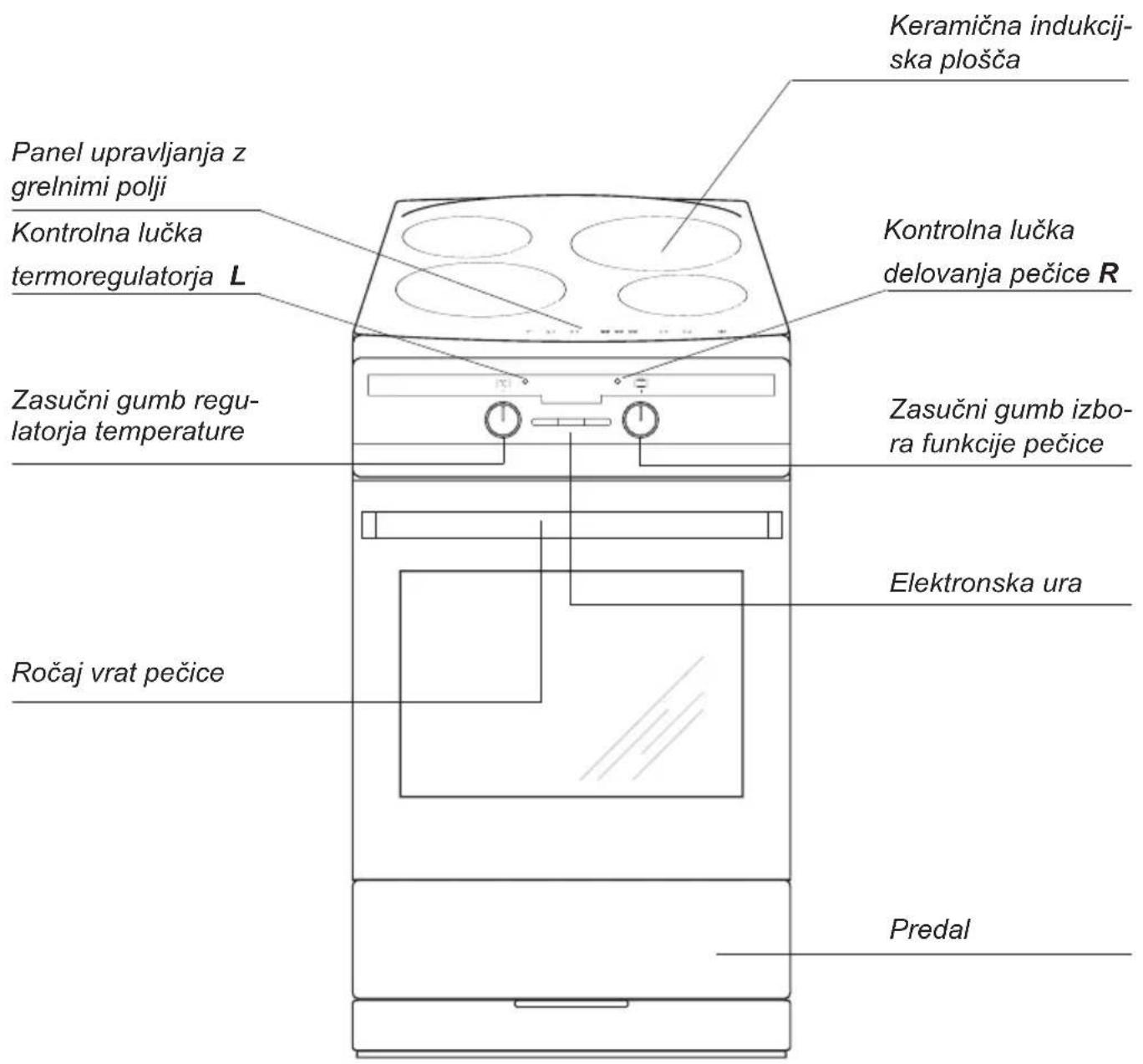 Keramična indukcij- ska plošča Panel upravljanja z grelnimi polji Kontrolna lučka termoregulatorja L Kontrolna lučka delovanja pečice R Zasučni gumb regu- latorja temperature Zasučni gumb izbo- ra funkcije pečice Elektronska ura Ročaj vrat pečice Predal