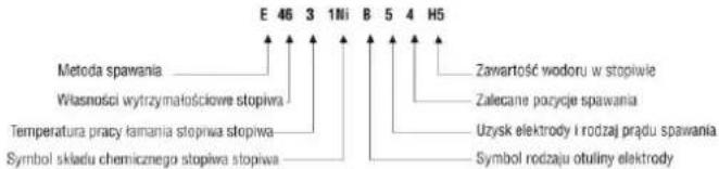 E 46 3 1Ni B 5 4 H5 Metoda spawania Własności wytrzymałościowe stopiwa Temperatura pracy farnania stopiwa stopiwa Symbol składu chemicznego stopiwa stopiwa Zawartość wodoru w stopiwie Zalecane pocycje spawania Uzysk elektrody i rodzaj prądu spawania Symbol rodzaju otuliny elektrody