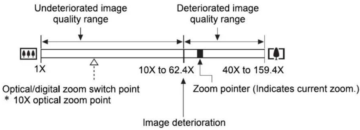 Undeteriorated image quality range Deteriorated image quality range 1X 10X to 62.4X 40X to 159.4X Optical/digital zoom switch point * 10X optical zoom point Zoom pointer (Indicates current zoom.) Image deterioration