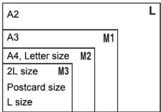 A2 A3 M1 A4, Letter size M2 2L size M3 Postcard size L size
