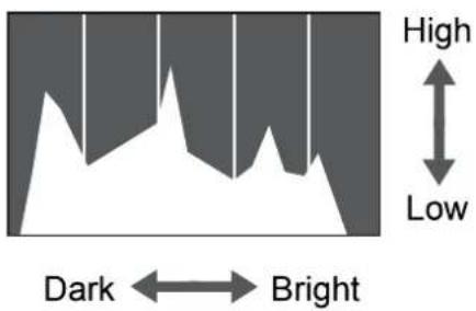 High Low Dark ←→ Bright