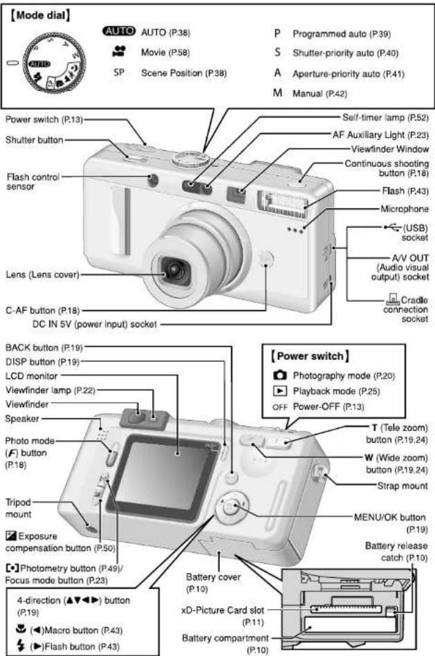 [Mode dial] AUTO AUTO (P.38) Movie (P.58) SP Scene Position (P.38) Power switch (P.13) Shutter button Flash control sensor Lens (Lens cover) C-AF button (P.18) DC IN 5V (power input) socket Back button (P.19) DISP button (P.19) LCD monitor Viewfinder lamp (P.22) Viewfinder Speaker Photo mode (F) button (P.18) Tripod mount Exposure compensation button (P.50) Photometry button (P.49)/ Focus mode button (P.23) 4-direction (▲▼◀) button (P.19) (◀)Macro button (P.43) (▶)Flash button (P.43) P Programmed auto (P.39) S Shutter-priority auto (P.40) A Aperture-priority auto (P.41) M Manual (P.42) Self-timer lamp (P.52) AF Auxiliary Light (P.23) Viewfinder Window Continuous shooting button (P.18) Flash (P.43) Microphone (USB) socket A/V OUT (Audio visual output) socket Cradle connection socket [Power switch] Photography mode (P.20) Playback mode (P.25) OFF Power-OFF (P.13) T (Tele zoom) button (P.19.24) W (Wide zoom) button (P.19.24) Strap mount MENU/OK button (P.19) Battery release catch (P.10) Battery cover (P.10) xD-Picture Card slot (P.11) Battery compartment (P.10)