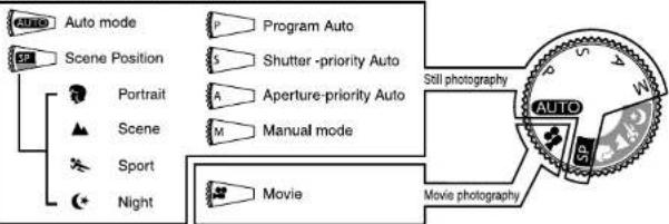 Auto mode Scene Position Portrait Scene Sport Night Program Auto Shutter -priority Auto Aperture-priority Auto Manual mode Movie Still photography Movie photography