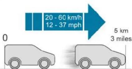 20 - 60 km/h 12 - 37 mph 0 5 km 3 miles