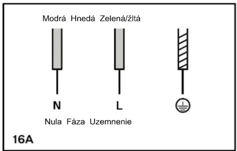 Modrá Hnedá Zelená/žltá N L Nula Fáza Uzemnenie 16A