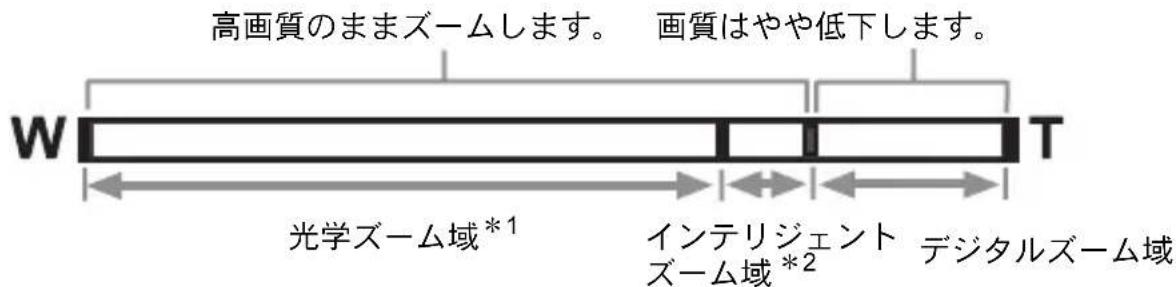 高画質のままズームします。 画質はやや低下します。 W T 光学ズーム域*1 インテリジェント デジタルズーム域 ズーム域*2 デジタルズーム域