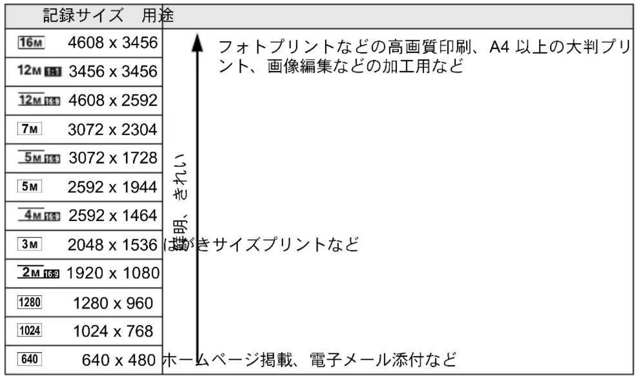 記録サイズ 用途 16M 4608 x 3456 12M 3456 x 3456 12M 4608 x 2592 7M 3072 x 2304 5M 3072 x 1728 5M 2592 x 1944 4M 2592 x 1464 3M 2048 x 1536 2M 1920 x 1080 1280 1280 x 960 1024 1024 x 768 640 640 x 480 フォトプリントなどの高画質印刷、A4以上の大判プリント、画像編集などの加工用など はばきサイズプリントなど ホームページ掲載、電子メール添付など