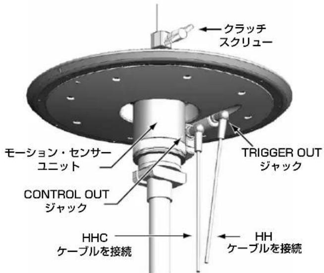 クラッチ スクリュー モーション・センサー ユニット CONTROL OUT ジャック HHC ケーブルを接続 TRIGGER OUT ジャック HH ケーブルを接続