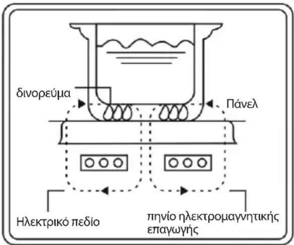 δινορεύμα Πάνελ Ηλεκτρικό πεδίο πηνίο ηλεκτρομαγνητικής επαγωγής