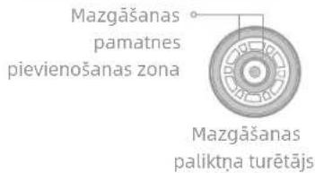Mazgāšanas pamatnes pievienošanas zona Mazgāšanas paliktna turētājs
