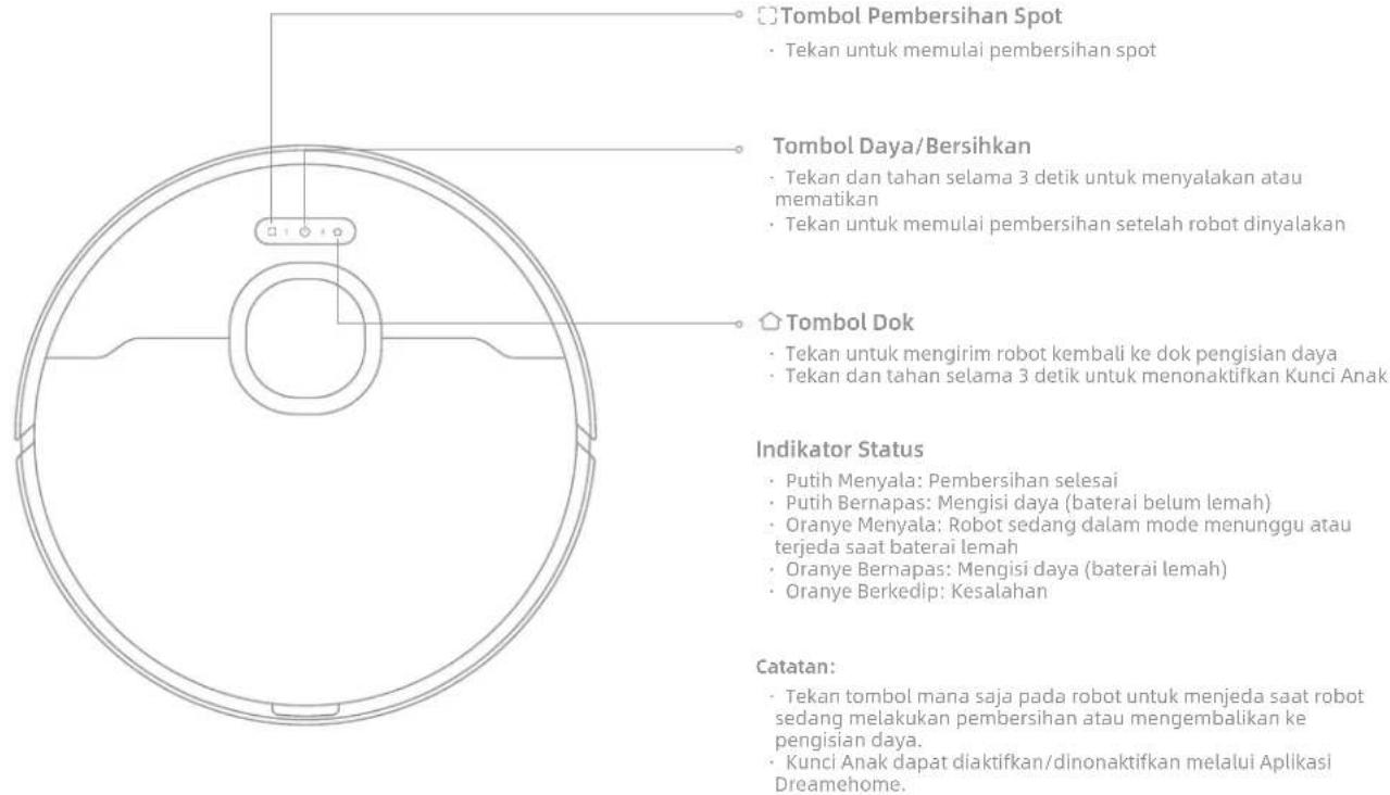Tombol Pembersihan Spot • Tekan untuk memulai pembersihan spot Tombol Daya/Bersihkan • Tekan dan tahan selama 3 detik untuk menyalakan atau mematikan • Tekan untuk memulai pembersihan setelah robot dinyalakan Tombol Dok • Tekan untuk mengirim robot kembali ke dok pengisian daya • Tekan dan tahan selama 3 detik untuk menonaktifkan Kunci Anak Indikator Status • Putih Menyala: Pembersihan selesai • Putih Bernapas: Mengisi daya (baterai belum lemah) • Oranye Menyala: Robot sedang dalam mode menunggu atau terjeda saat baterai lemah • Oranye Bernapas: Mengisi daya (baterai lemah) • Oranye Berkedip: Kesalahan Catatan: • Tekan tombol mana saja pada robot untuk menjeda saat robot sedang melakukan pembersihan atau mengembalikan ke pengisian daya. • Kunci Anak dapat diaktifkan/dinonaktifkan melalui Aplikasi Dreamehome.