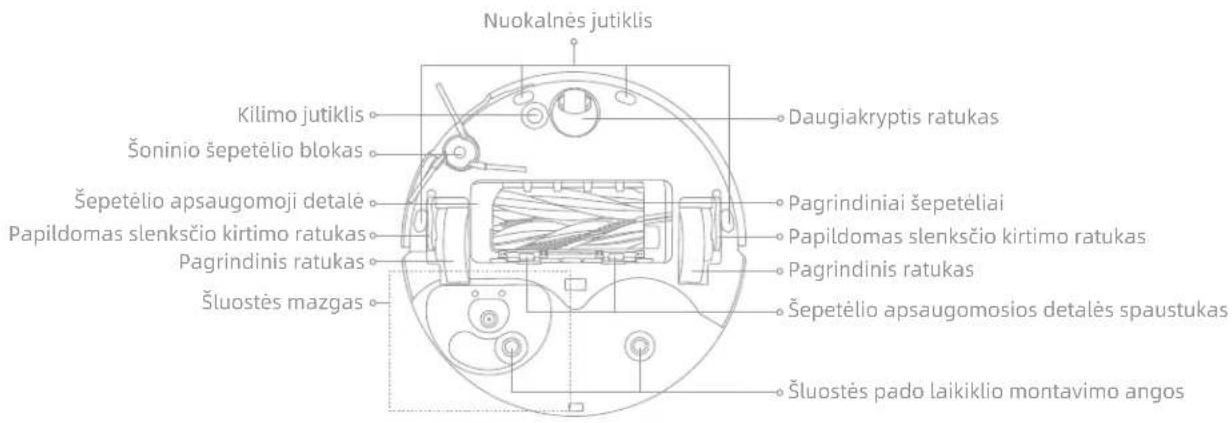 Nuokalnės jutiklis Kilimo jutiklis Šoninio šepetėlio blokas Šepetėlio apsaugomoji detalė Papildomas slenksčio kirtimo ratukas Pagrindinis ratukas Šluostės mazgas Daugiakryptis ratukas Pagrindiniai šepetėliai Papildomas slenksčio kirtimo ratukas Pagrindinis ratukas Šepetėlio apsaugomosios detalės spaustukas Šluostės pada laikiklio montavimo angos