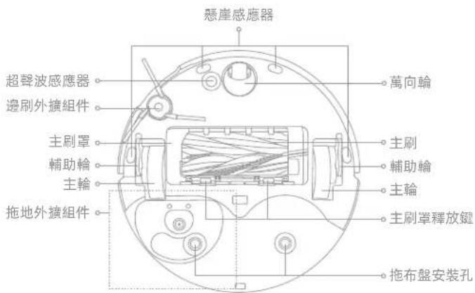 懸崖感應器 超聲波感應器 邊刷外擴組件 主刷罩 輔助輪 主輪 拖地外擴組件 萬向輪 主刷 輔助輪 主輪 主刷罩釋放鍵 拖布盤安裝孔