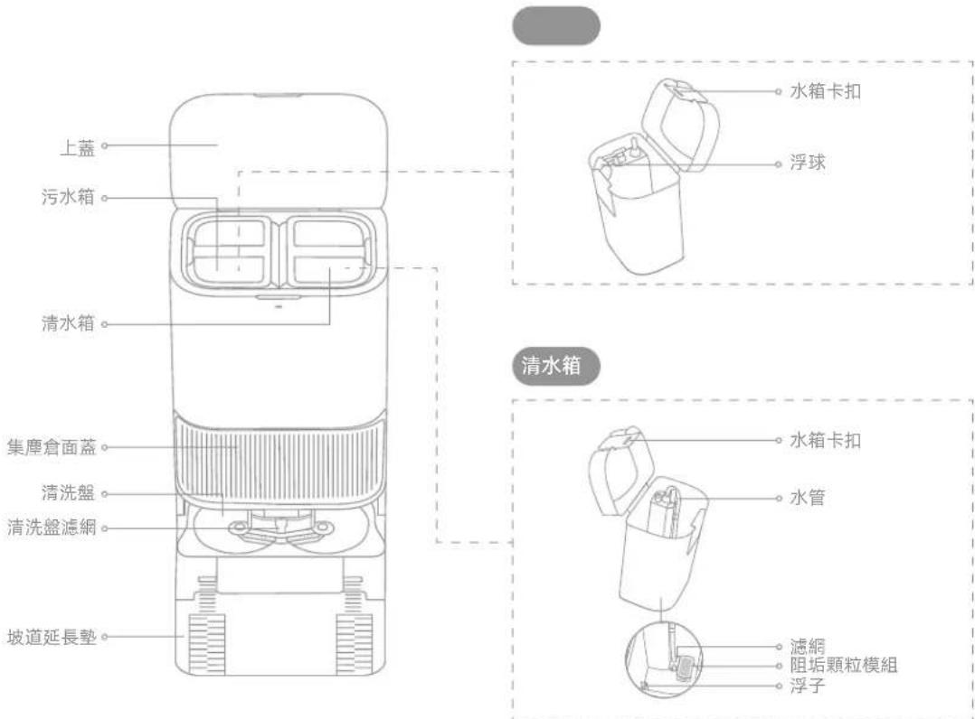 上蓋 污水箱 清水箱 集塵倉面蓋 清洗盤 清洗盤濾網 坡道延長墊 水箱卡扣 浮球 清水箱 水箱卡扣 水管 濾網 阻垢顆粒模組 浮子