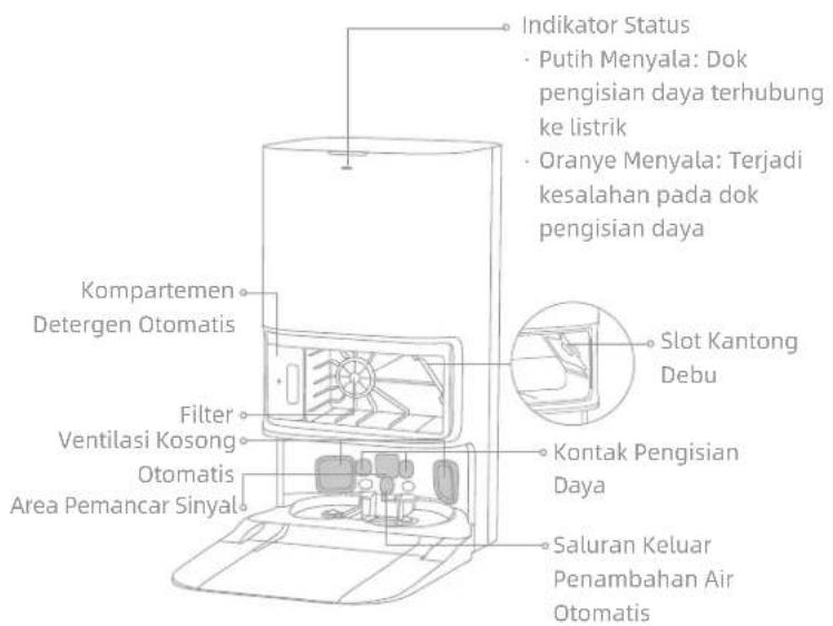 Indikator Status • Putih Menyala: Dok pengisian daya terhubung ke listrik • Oranye Menyala: Terjadi kesalahan pada dok pengisian daya Kompartemen Detergen Otomatis Filter Ventilasi Kosong Otomatis Area Pemancar Sinyal Slot Kantong Debu Kontak Pengisian Daya Saluran Keluar Penambahan Air Otomatis