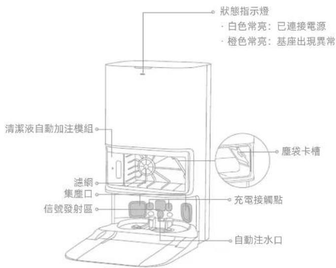 狀態指示燈 · 白色常亮:已連接電源 · 橙色常亮:基座出現異常 清潔液自動加注模組 滤網 集塵口 信號發射區 塵袋卡槽 充電接觸點 自動注水口