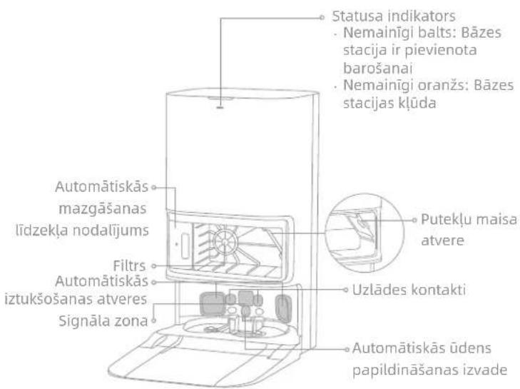 Statusa indikators - Nemainīgi balts: Bāzes stacija ir pievienota barošanai - Nemainīgi oranžs: Bāzes stacijas klūda Automātiskās mazgāšanas līdzekļa nodalījums Filtrs Automātiskās iztukšošanas atveres Signāla zona Putekļu maisa atvere Uzlādes kontakti Automātiskās ūdens papildināšanas izvade