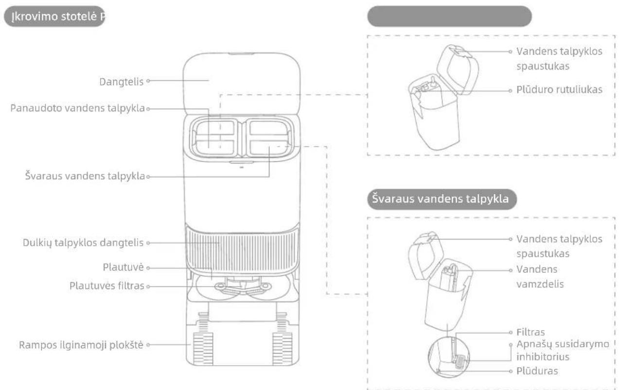 Jkrovimo stotelé P Dangtelis Panaudoto vandens talpykla Švaraus vandens talpykla Dulkių talpyklos dangtelis Plautuvė Plautuvės filtras Rampos ilginamoji plokštė Vandens talpyklos spaustukas Plūduro rutuliukas Švaraus vandens talpykla Vandens talpyklos spaustukas Vandens vamzdelis Filtras Apnašų susidarymo inhibitorius Plūduras