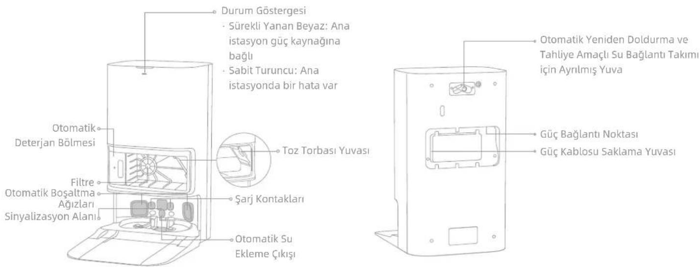 Durum Göstergesi • Sürekli Yanan Beyaz: Ana istasyon güç kaynağına bağlı • Sabit Turuncu: Ana istasyonda bir hata var Otomatik Yeniden Doldurma ve Tahliye Amaçlı Su Bağlantı Takımı için Ayrılmış Yuva Toz Torbası Yuvası Otomatik Deterjan Bölmesi Filtre Otomatik Boşaltma Ağızları Sinyalizasyon Alanı Şarj Kontakları Otomatik Su Ekleme Çıkışı Güç Bağlantı Noktası Güç Kablosu Saklama Yuvası