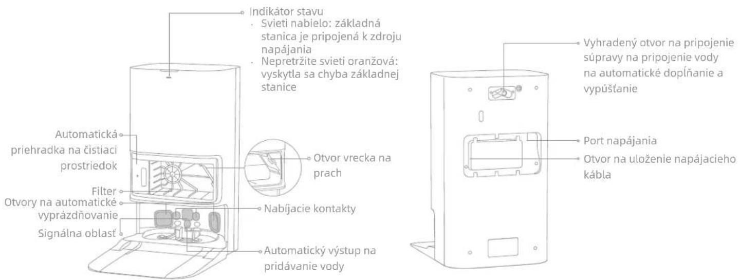 Indikátor stavu • Svieti nabielo: základná stanica je pripojená k zdroju napájania • Nepretržite svieti oranžová: vyskytla sa chyba základnej stanice Automatická priehradka na čistiaci prostriedok Filter Otvory na automatické vyprázdňovanie Signálna oblast Otvor vrecka na prach Nabíjacie kontakty Automatický výstup na pridávanie vody Vyhradený otvor na pripojenie súpravy na pripojenie vody na automatické doplňanie a vypúštanie Port napájania Otvor na uloženie napájacieho kábla