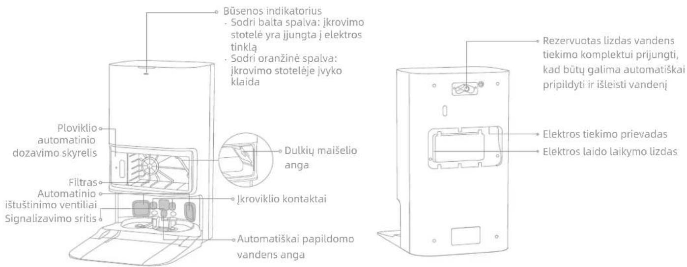 Būsenos indikatorius - Sodri balta spalva: jkovimo stotelė yra jjungta į elektros tinklą - Sodri oranžinė spalva: jkrovimo stotelėje jvyko klaida Ploviklio automatinio dozavimo skyrelis Dulkių maišelio anga Filtras Automatínio ištuštinimo ventiliai Jkroviklio kontaktai Signalizavimo sritis Automatiškai papildomo vandens anga Rezervuotas lizdas vandens tiekimo komplektui prijungti, kad būtų galima automatiškai priplidyti ir išleisti vandenį Elektros tiekimo prievadas Elektros laido laikymo lizdas