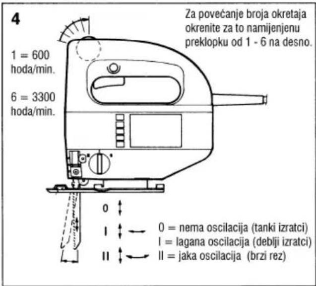 4 1 = 600 hoda/min. 6 = 3300 hoda/min. Za povećanje broja okretaja okrenite za to namijenjenu preklopku od 1 - 6 na desno. 0 = nema oscilacija (tanki izratci) I = lagana oscilacija (deblji izratci) II = jaka oscilacija (brzi rez)