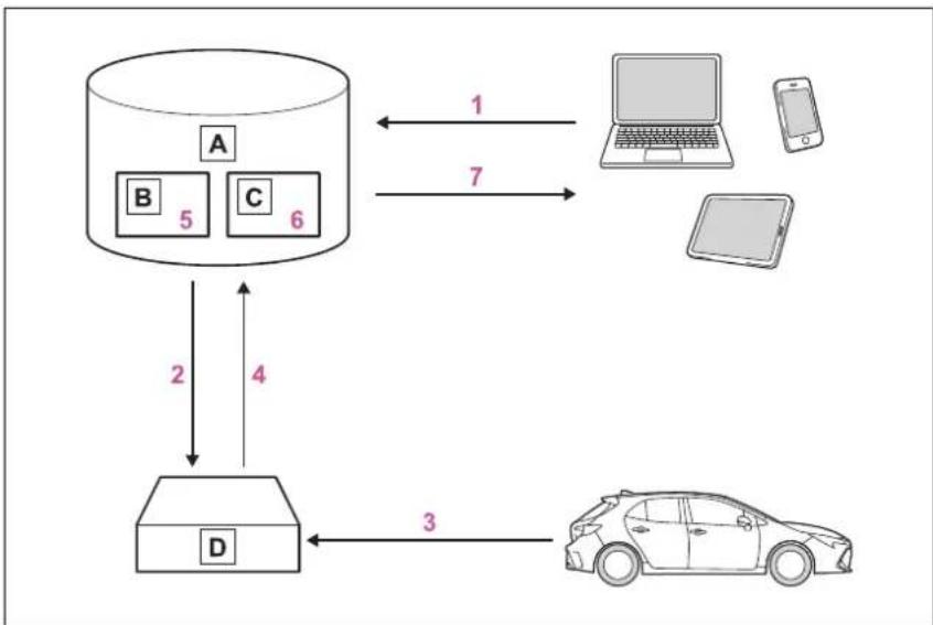 TOYOTA Corolla Hybrid (2019) - ■Priebeh spracovania údajov - 1