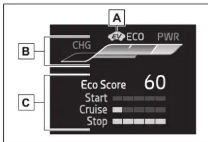 A CHG ECO PWR B C Eco Score 60 Start Cruise Stop