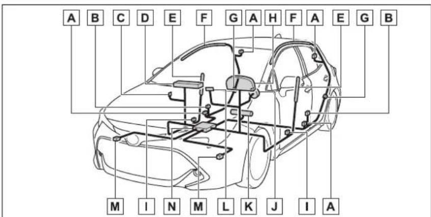 TOYOTA Corolla Hybrid (2019) - ■Súčasti systému SRS airbagov - 1