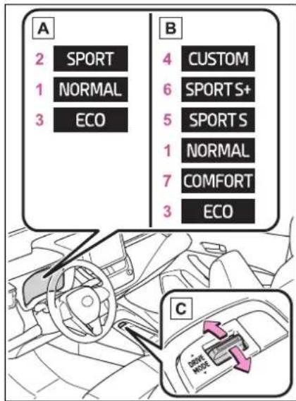 A 2 SPORT 1 NORMAL 3 ECO B 4 CUSTOM 6 SPORTS+ 5 SPORTS 1 NORMAL 7 COMFORT 3 ECO C