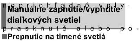 nspriehladné vply Manuálne zaphutie/vypnutie dial'kových svetiel prasknuté alebo po - Prepnutie na tlmené svetlá