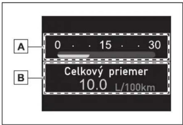 A 0 . . 15 . . 30 B Celkový priemer 10.0 L/100km