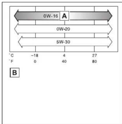 0W-16 A 0W-20 5W-30 °C -18 4 27 °F 0 40 80 B