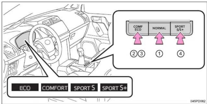 COMF ECO NORMAL SPORT S/S+ ②③ ① ④ ECO COMFORT SPORT S SPORT S+ II45PD082