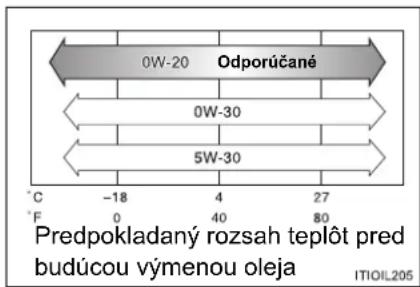 0W-20 Odporúčané 0W-30 5W-30 C -18 4 27 F 0 40 80 Predpokladaný rozsah teplot pred budúcou výmenou oleja ITIOIL205