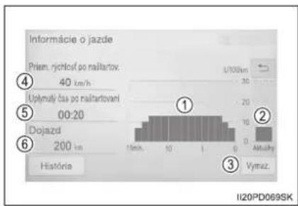 Informácie o jazde Priem. rýchlosť po naltartov. 40 km/h Uplymuly čas po naltartovani 00:20 Dojazd 200 km História U/100km 20 10 0 Atúčky Výmez. I20PD069SK