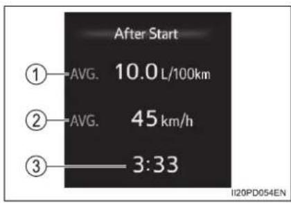 After Start ①—AVG. 10.0 L/100km ②—AVG. 45 km/h ③—3:33 II20PD054EN