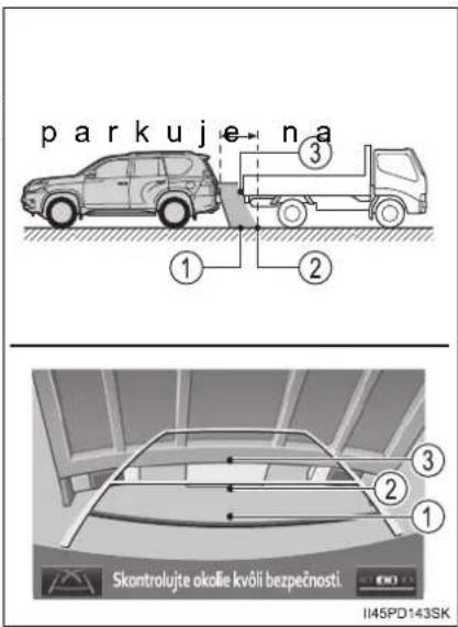 parkuje na ① ② ③ Skontrolujte okolie kvôli bezpečnosti II45PD143SK