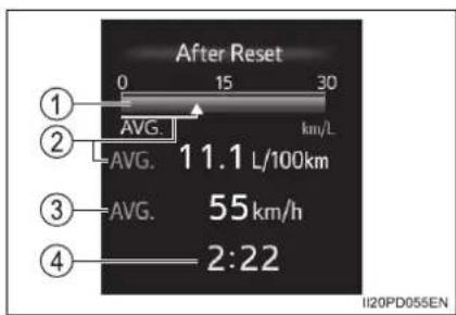 After Reset 0 15 30 ① ② AVG. km/L AVG. 11.1 L/100km ③ AVG. 55 km/h ④ 2:22 II20PD055EN