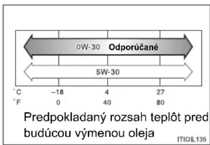 0W-30 Odporúčané 5W-30 C -18 4 27 °F 0 40 80 Predpokladaný rozsah teplôt pred budúcou výmenou oleja ITIOIL135
