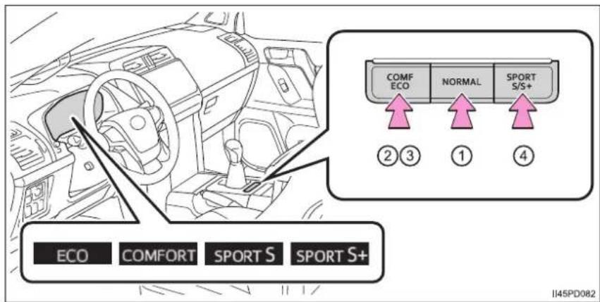 COMF ECO NORMAL SPORT S/S+ ②③ ① ④ ECO COMFORT SPORT S SPORT S+ II45PD082