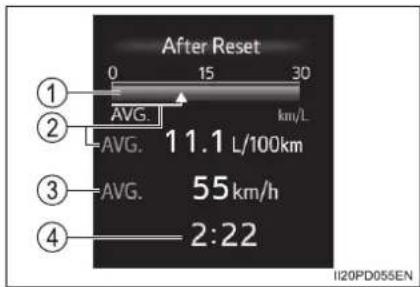 After Reset 0 15 30 ① ② AVG. km/L AVG. 11.1 L/100km ③ AVG. 55 km/h ④ 2:22 II20PD055EN