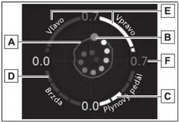 Vtavo 0.7 Vpravo A 0.0 0.7 B D Brzda 0.0 Plynový pedal C E