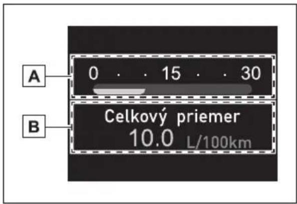 A 0 . . 15 . . 30 B Celkový priemer 10.0 L/100km